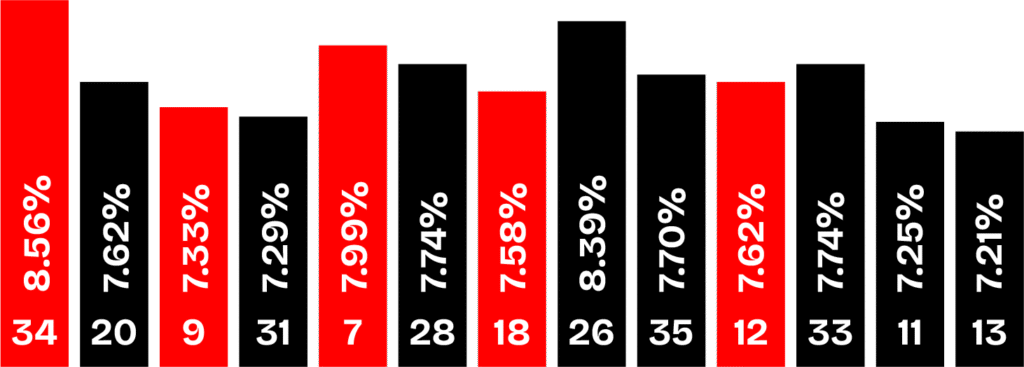 Section Totals for Wheel Balance